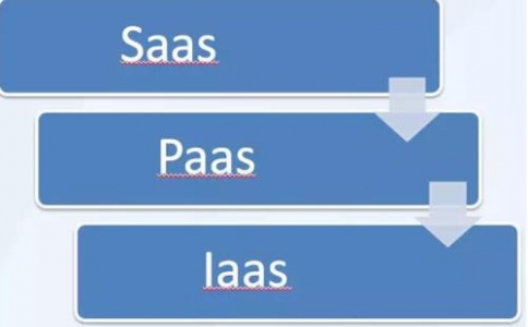 IaaS、PaaS、SaaS在物聯(lián)網(wǎng)解決方案