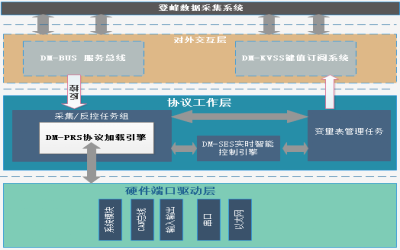 登峰數(shù)據采集系統(tǒng)