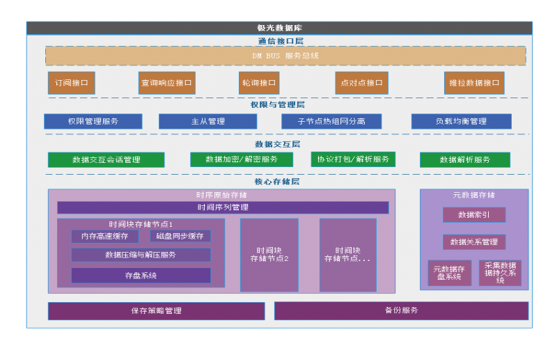 極光實時數(shù)據庫